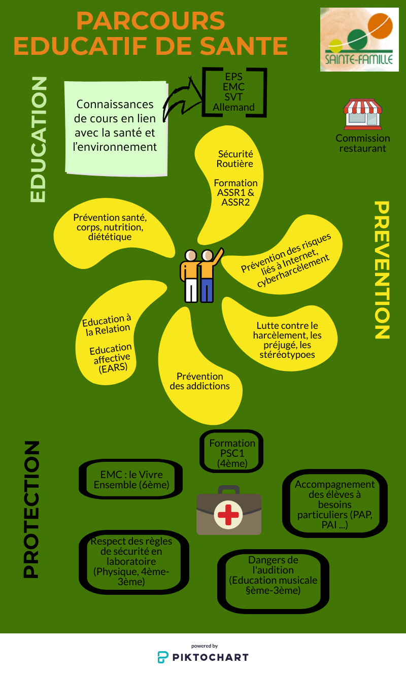 EcoleCollège Ste Famille des Minimes Toulouse Les Parcours au